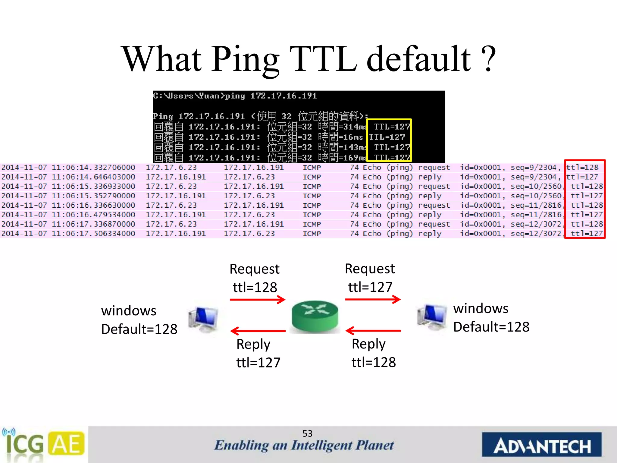 What Ping TTL default ? 
53 
Request 
ttl=128 
Reply 
ttl=127 
windows 
Default=128 
windows 
Default=128 
Request 
ttl=127 
Reply 
ttl=128 
 