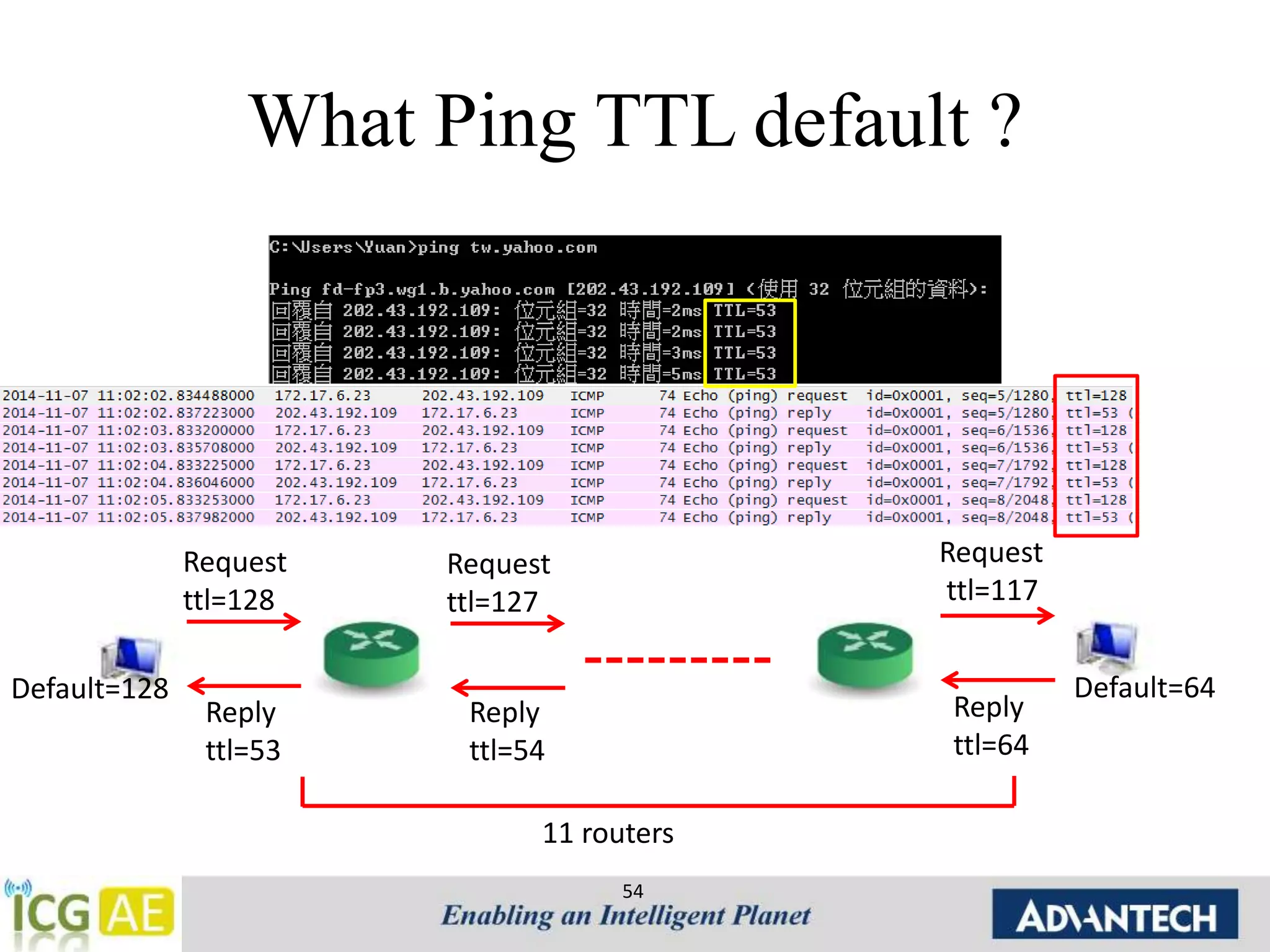 What Ping TTL default ? 
Default=128 Default=64 
54 
Request 
ttl=128 
Reply 
ttl=53 
Request 
ttl=117 
Reply 
ttl=64 
Request 
ttl=127 
Reply 
ttl=54 
11 routers 
 