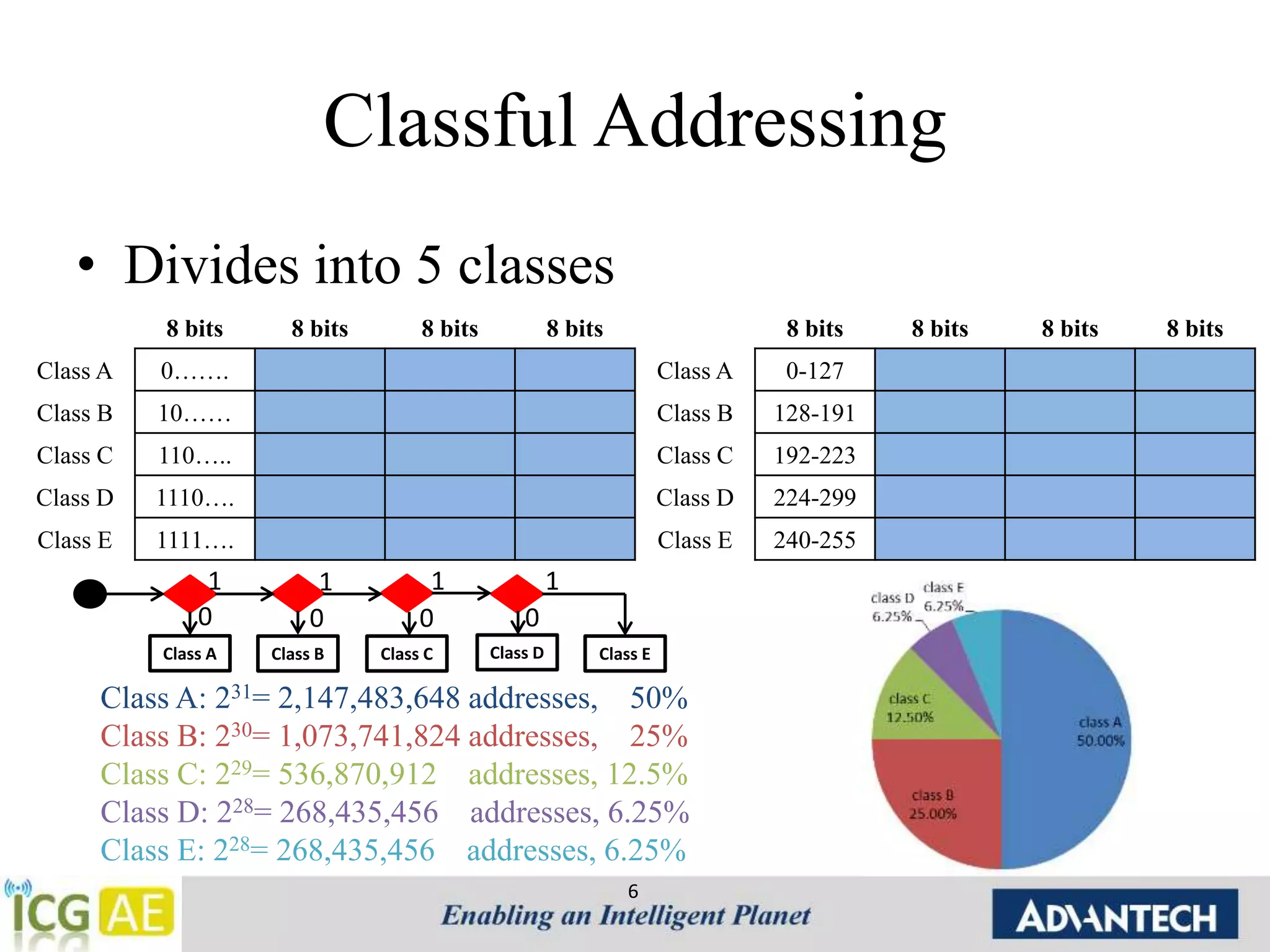 Classful Addressing 
• Divides into 5 classes 
1 1 1 1 
0 0 0 0 
Class A: 231= 2,147,483,648 addresses, 50% 
Class B: 230= 1,073,741,824 addresses, 25% 
Class C: 229= 536,870,912 addresses, 12.5% 
Class D: 228= 268,435,456 addresses, 6.25% 
Class E: 228= 268,435,456 addresses, 6.25% 
6 
8 bits 8 bits 8 bits 8 bits 
Class A 0……. 
Class B 10…… 
Class C 110….. 
Class D 1110…. 
Class E 1111…. 
8 bits 8 bits 8 bits 8 bits 
Class A 0-127 
Class B 128-191 
Class C 192-223 
Class D 224-299 
Class E 240-255 
Class A Class B Class C Class D Class E 
 
