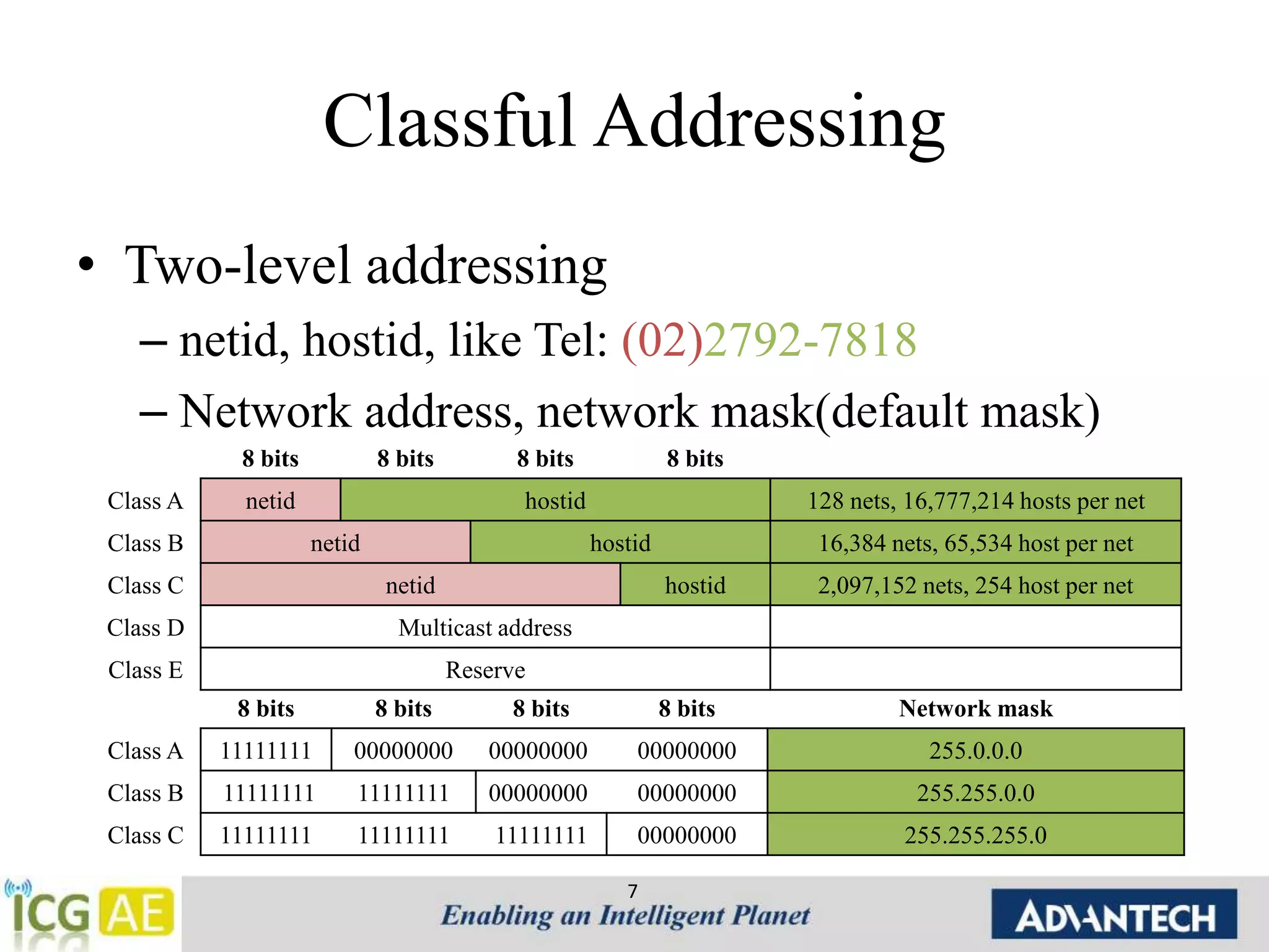 Classful Addressing 
• Two-level addressing 
– netid, hostid, like Tel: (02)2792-7818 
– Network address, network mask(default mask) 
8 bits 8 bits 8 bits 8 bits 
Class A netid hostid 128 nets, 16,777,214 hosts per net 
Class B netid hostid 16,384 nets, 65,534 host per net 
Class C netid hostid 2,097,152 nets, 254 host per net 
Class D Multicast address 
Class E Reserve 
8 bits 8 bits 8 bits 8 bits Network mask 
Class A 11111111 00000000 00000000 00000000 255.0.0.0 
Class B 11111111 11111111 00000000 00000000 255.255.0.0 
Class C 11111111 11111111 11111111 00000000 255.255.255.0 
7 
 