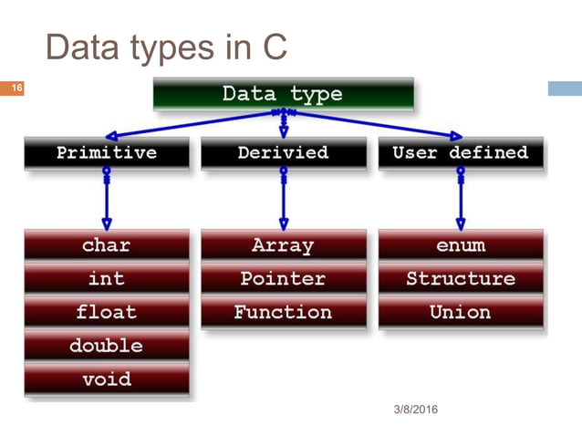Variables, Data Types, Operator & Expression in c in detail