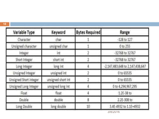Variables, Data Types, Operator & Expression in c in detail