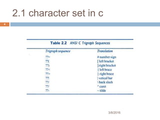 Variables, Data Types, Operator & Expression in c in detail