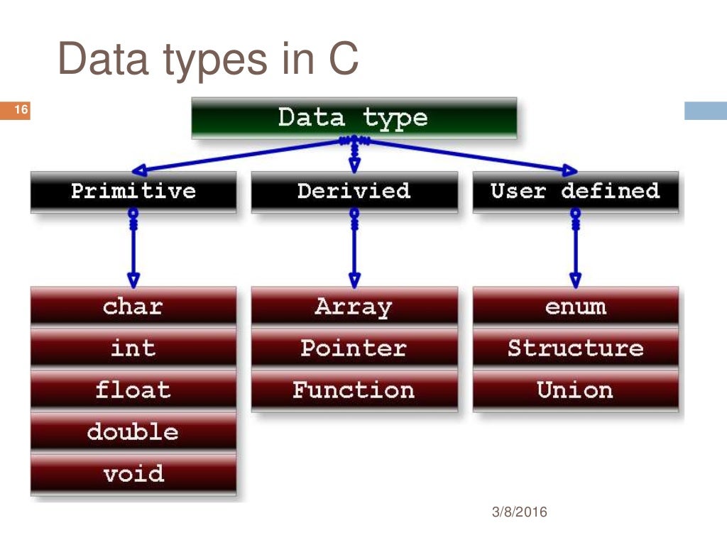 Variables, Data Types, Operator & Expression in c in detail