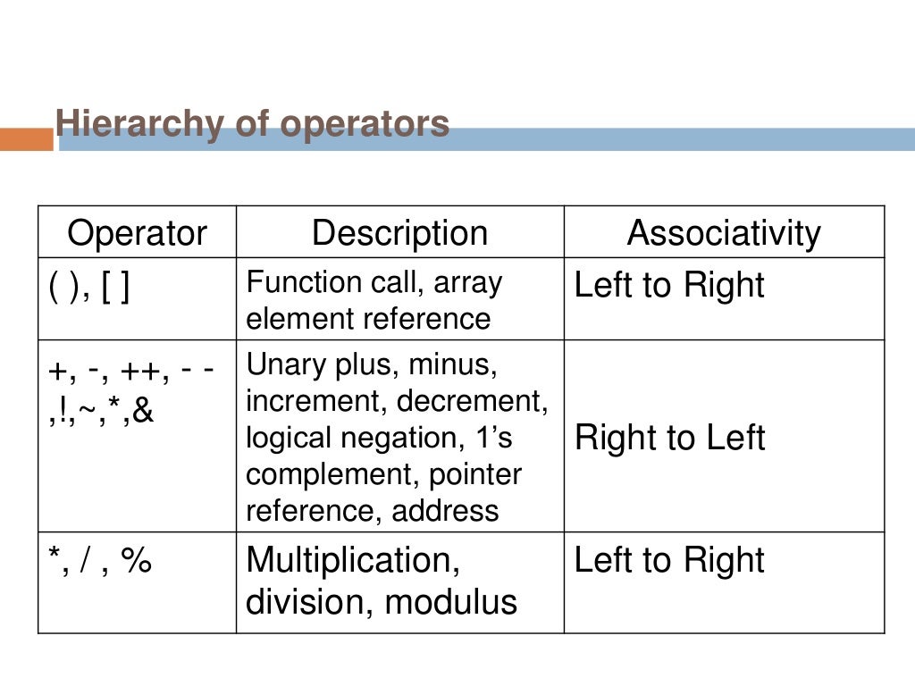 Variables, Data Types, Operator & Expression in c in detail