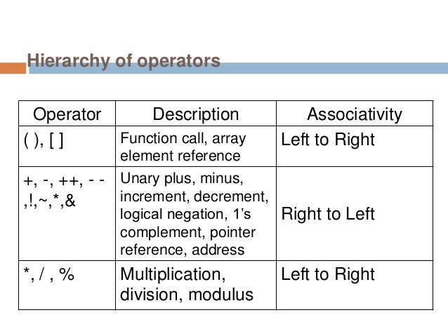 Variables, Data Types, Operator & Expression in c in detail