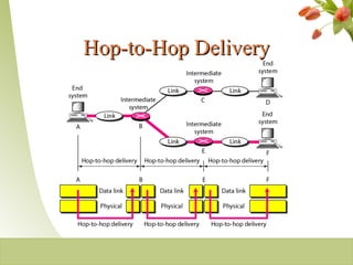 Hop-to-Hop DeliveryHop-to-Hop Delivery
2-10
 
