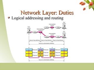 Network Layer: DutiesNetwork Layer: Duties
Logical addressing and routing
2-12
 
