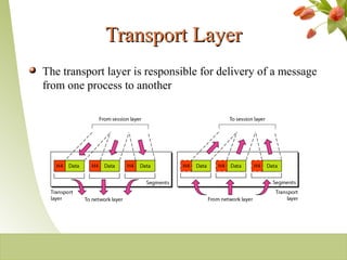 Transport LayerTransport Layer
The transport layer is responsible for delivery of a message
from one process to another
2-13
 