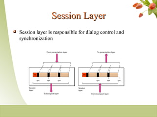 Session LayerSession Layer
Session layer is responsible for dialog control and
synchronization
2-16
 