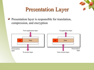 Presentation LayerPresentation Layer
Presentation layer is responsible for translation,
compression, and encryption
2-17
 