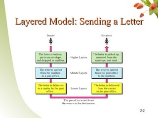 Layered Model: Sending a LetterLayered Model: Sending a Letter
2-2
 