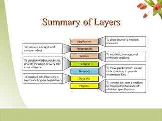 Summary of LayersSummary of Layers
2-20
 