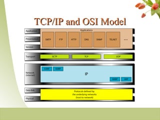 TCP/IP and OSI ModelTCP/IP and OSI Model
2-21
 