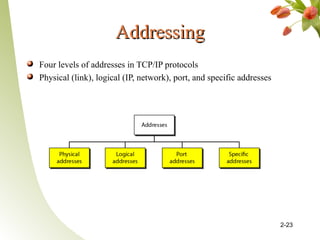 AddressingAddressing
Four levels of addresses in TCP/IP protocols
Physical (link), logical (IP, network), port, and specific addresses
2-23
 