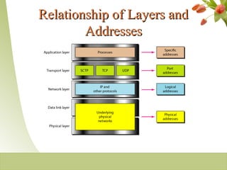 Relationship of Layers andRelationship of Layers and
AddressesAddresses
2-24
 