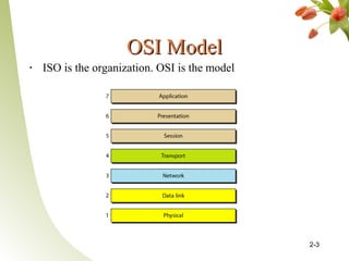 OSI ModelOSI Model
2-3
• ISO is the organization. OSI is the model
 