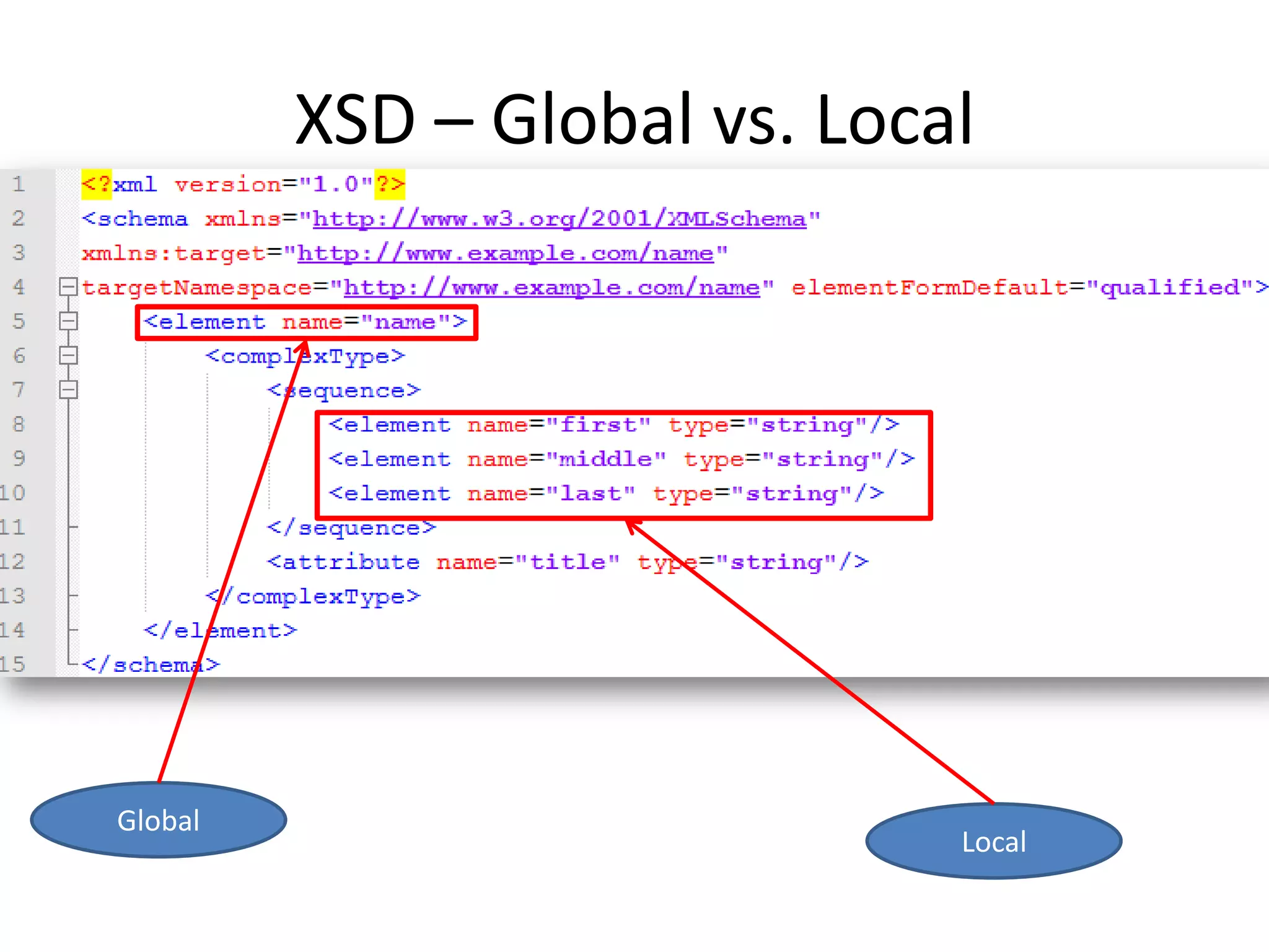 XSD – Global vs. Local Global Local 