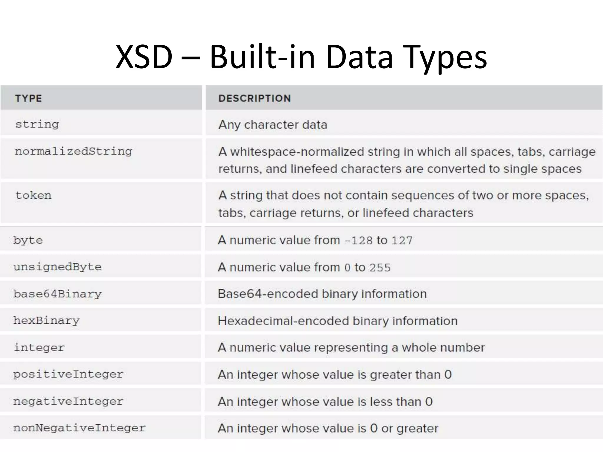 XSD – Built-in Data Types 