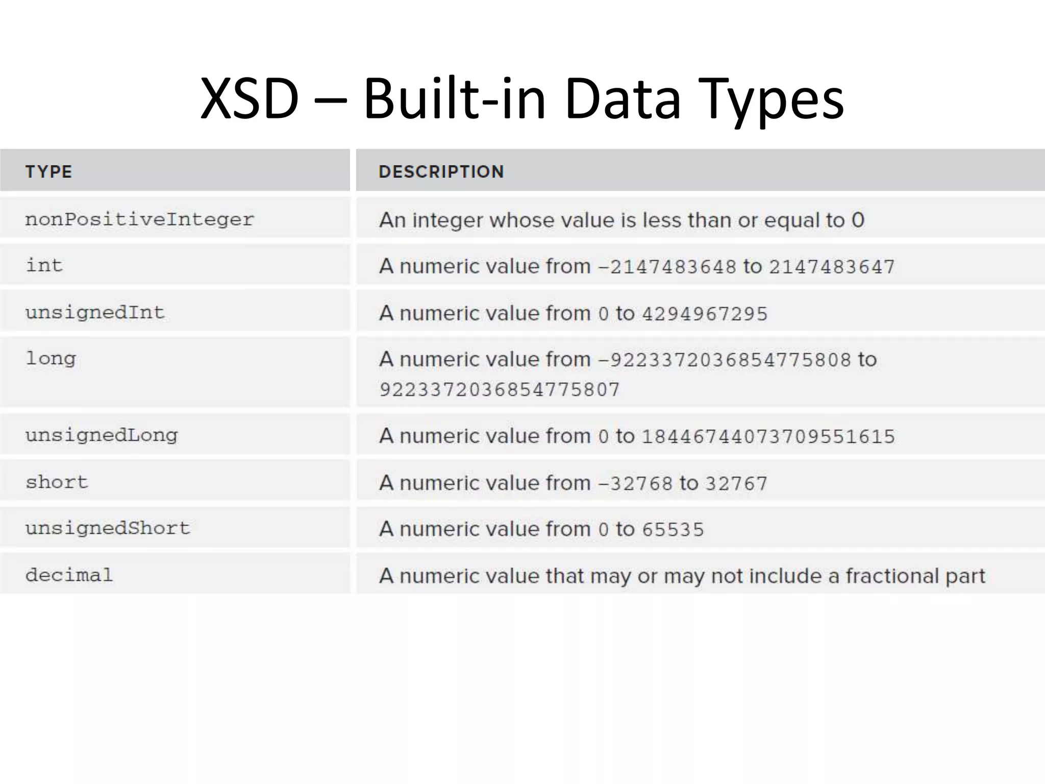 XSD – Built-in Data Types 