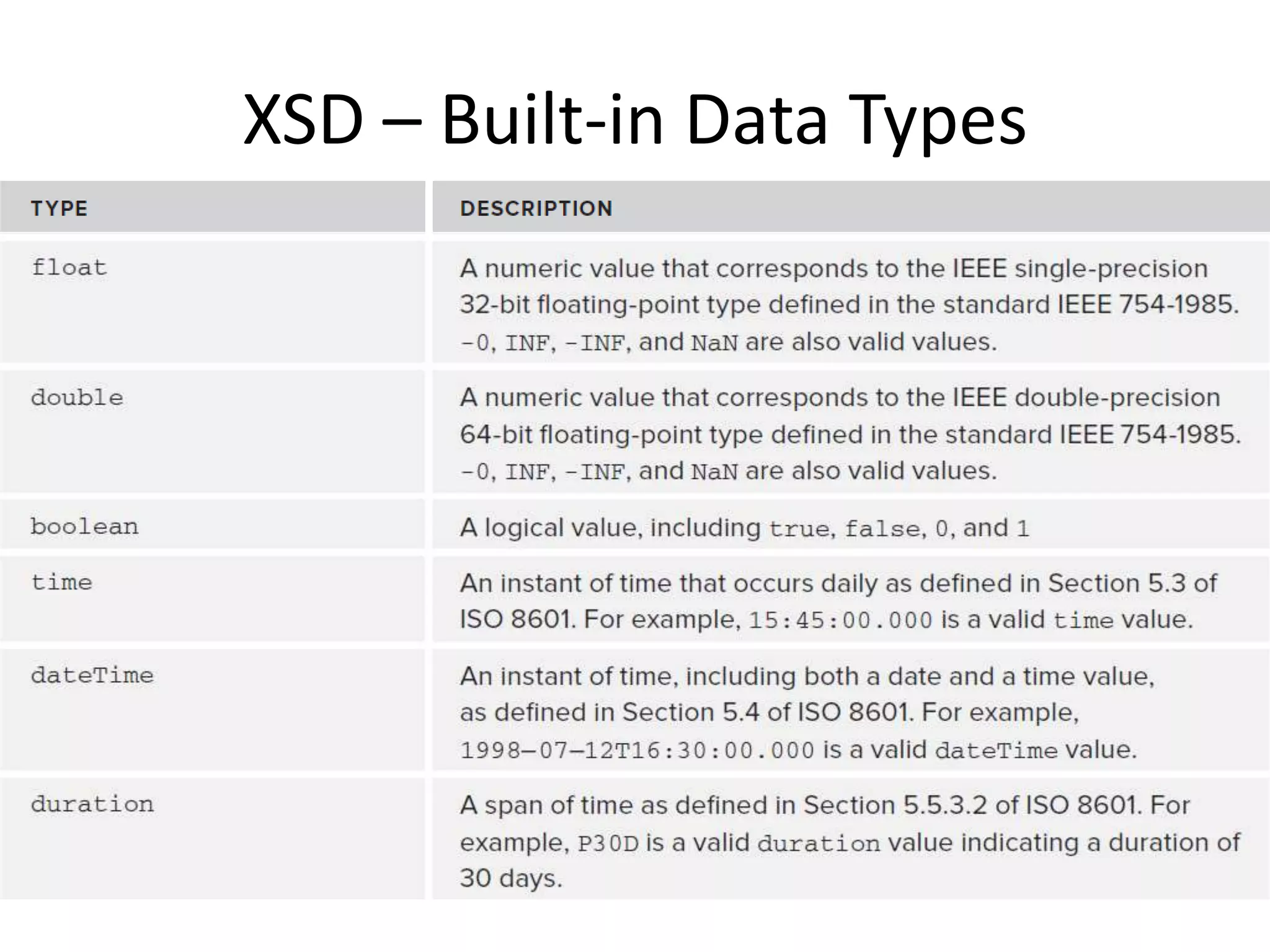 XSD – Built-in Data Types 