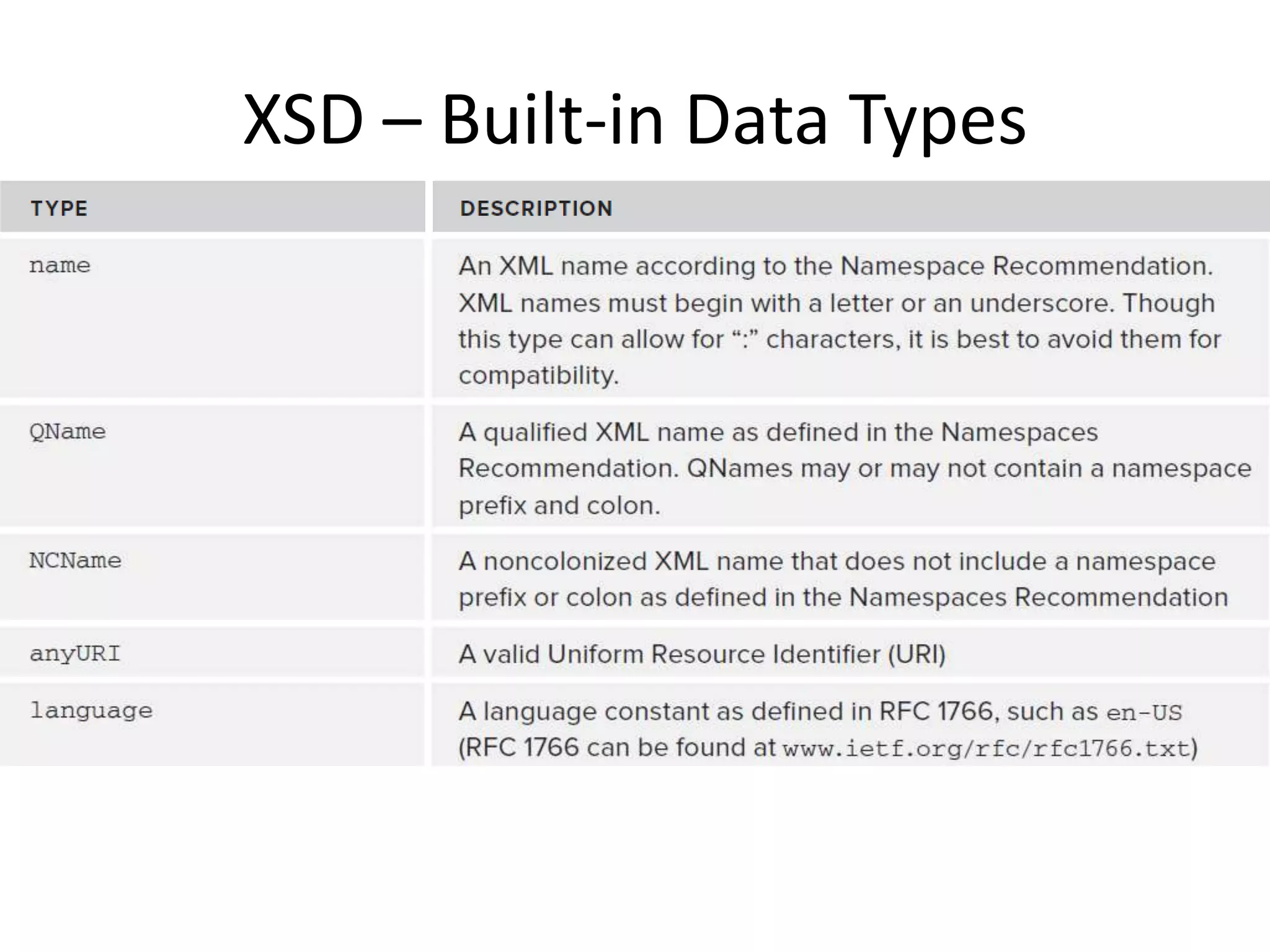 XSD – Built-in Data Types 