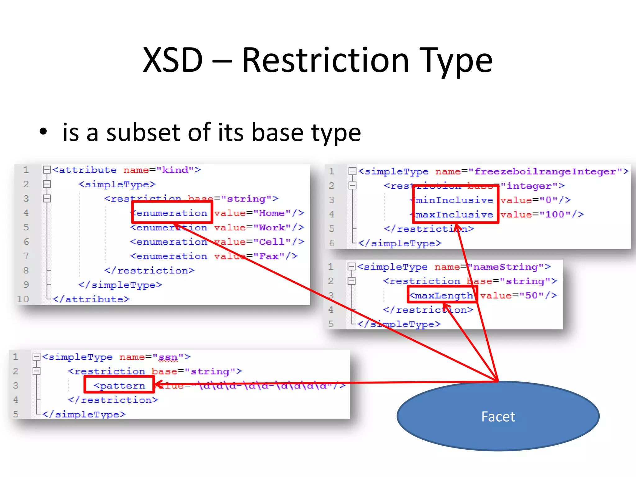 XSD – Restriction Type • is a subset of its base type Facet 