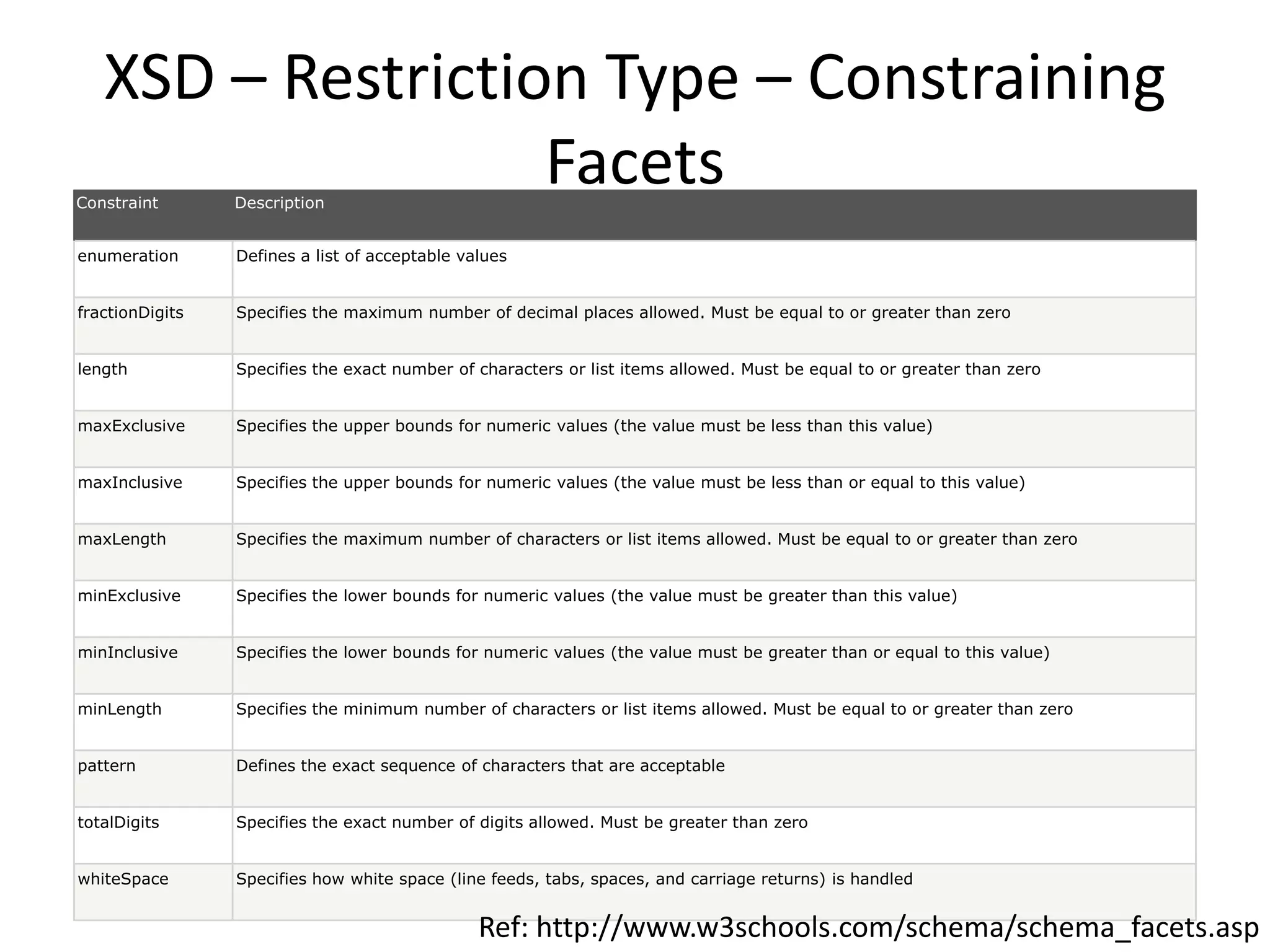 XSD – Restriction Type – Constraining FacetsConstraint Description enumeration Defines a list of acceptable values fractionDigits Specifies the maximum number of decimal places allowed. Must be equal to or greater than zero length Specifies the exact number of characters or list items allowed. Must be equal to or greater than zero maxExclusive Specifies the upper bounds for numeric values (the value must be less than this value) maxInclusive Specifies the upper bounds for numeric values (the value must be less than or equal to this value) maxLength Specifies the maximum number of characters or list items allowed. Must be equal to or greater than zero minExclusive Specifies the lower bounds for numeric values (the value must be greater than this value) minInclusive Specifies the lower bounds for numeric values (the value must be greater than or equal to this value) minLength Specifies the minimum number of characters or list items allowed. Must be equal to or greater than zero pattern Defines the exact sequence of characters that are acceptable totalDigits Specifies the exact number of digits allowed. Must be greater than zero whiteSpace Specifies how white space (line feeds, tabs, spaces, and carriage returns) is handled Ref: http://www.w3schools.com/schema/schema_facets.asp 