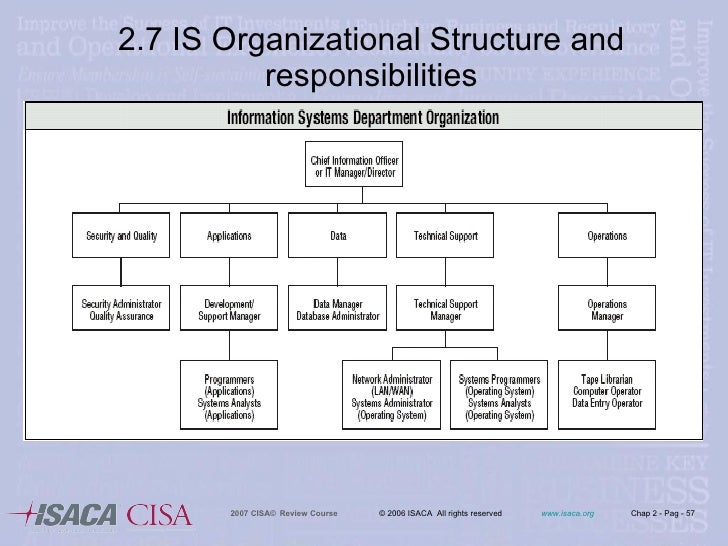 Cisa Org Chart
