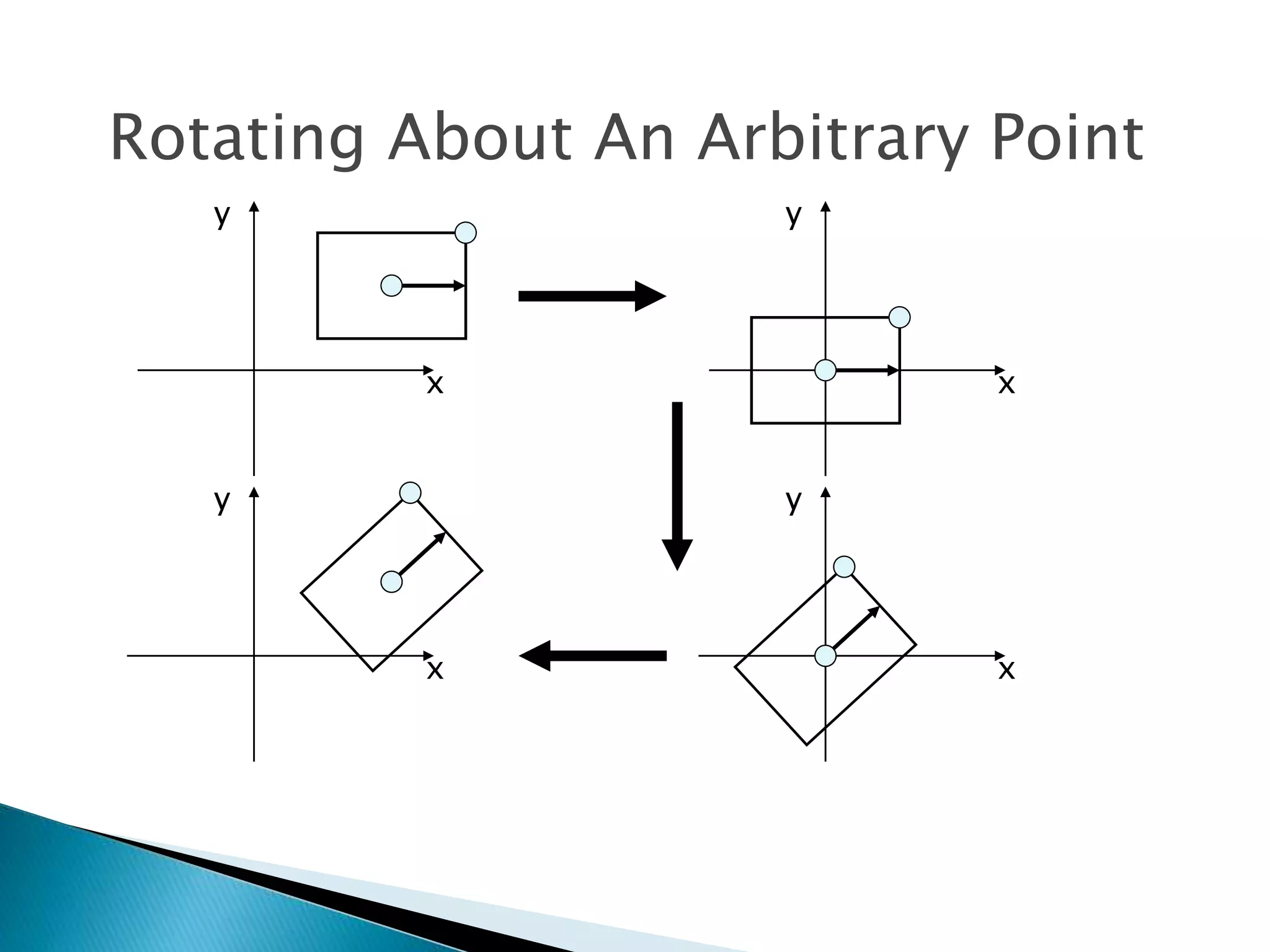 Rotating About An Arbitrary Point
x
y
x
y
x
y
x
y
 