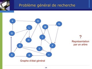 14
Problème général de recherche
?
Représentation
par un arbre
Graphe d’état général
A
G
k
L
O
M
N
I
F
c
E
H
D
B
 