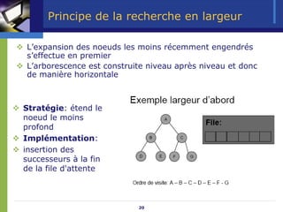 20
Principe de la recherche en largeur
™ L’expansion des noeuds les moins récemment engendrés
s’effectue en premier
™ L’arborescence est construite niveau après niveau et donc
de manière horizontale
™ Stratégie: étend le
noeud le moins
profond
™ Implémentation:
™ insertion des
successeurs à la fin
de la file d'attente
 