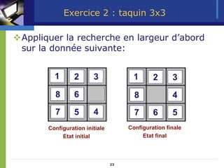 23
Exercice 2 : taquin 3x3
™Appliquer la recherche en largeur d’abord
sur la donnée suivante:
Configuration initiale
Etat initial
Configuration finale
Etat final
1 3
2
6
5
8
4
7
1 3
2
4
8
6 5
7
 