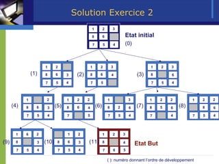 24
Solution Exercice 2
1 2
8 6
3
7 5 4
1 2
3
8 6
7 5 4
1 2
4
8 6
3
7 5
1 2
6
8
3
7 5 4
1
3
8 6
2
7 5 4
1 2
4
8 6
2
7 5
1
6
8 2
3
7 5 4
1 2
6
8 5
2
7 4
1 2
6
8
2
7 5 4
1 6
3
8
2
7 5 4
1
3
8 6
2
7 5 4
1 2
8 4
3
7 6 5
Etat initial
(0)
Etat But
(1) (2) (3)
(4) (5) (6) (7) (8)
(11)
(10)
(9)
( ): numéro donnant l’ordre de développement
 