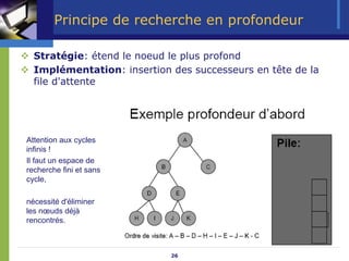 26
Principe de recherche en profondeur
™ Stratégie: étend le noeud le plus profond
™ Implémentation: insertion des successeurs en tête de la
file d'attente
Attention aux cycles
infinis !
Il faut un espace de
recherche fini et sans
cycle,
nécessité d'éliminer
les nœuds déjà
rencontrés.
 