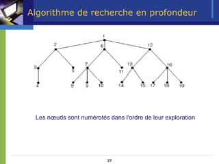 27
Algorithme de recherche en profondeur
Les nœuds sont numérotés dans l'ordre de leur exploration
 