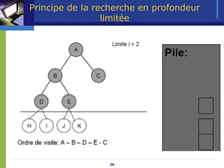 30
Principe de la recherche en profondeur
limitée
 