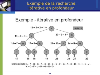 36
Exemple de la recherche
itérative en profondeur
 