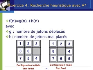 45
Exercice 4: Recherche heuristique avec A*
™f(n)=g(n) +h(n)
avec
™g : nombre de jetons déplacés
™h: nombre de jetons mal placés
Configuration initiale
Etat initial
Configuration finale
Etat final
1 3
2
6
5
8
4
7
1 3
2
4
8
6 5
7
 