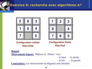 46
Exercice 5: recherche avec algorithme A*
Rappel
Mouvements légaux: Déplace le <blanc> vers:
- le haut - la droite
- le bas - la gauche
Contraintes: Les mouvements en diagonal sont interdits
Configuration initiale
Etat initial
Configuration finale
Etat final
2 3
8
6
5
1 4
7
1 3
2
4
8
6 5
7
 