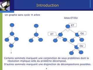 5
Introduction
Un graphe sans cycle Æ arbre
Certains sommets marquent une conjonction de sous problèmes dont la
résolution implique celle du problème décomposé.
D’autres sommets marquent une disjonction de décompositions possibles.
ET
OU
ET
OU
Arbre ET/OU
 