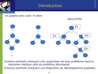 5
Introduction
Un graphe sans cycle Æ arbre
Certains sommets marquent une conjonction de sous problèmes dont la
résolution...