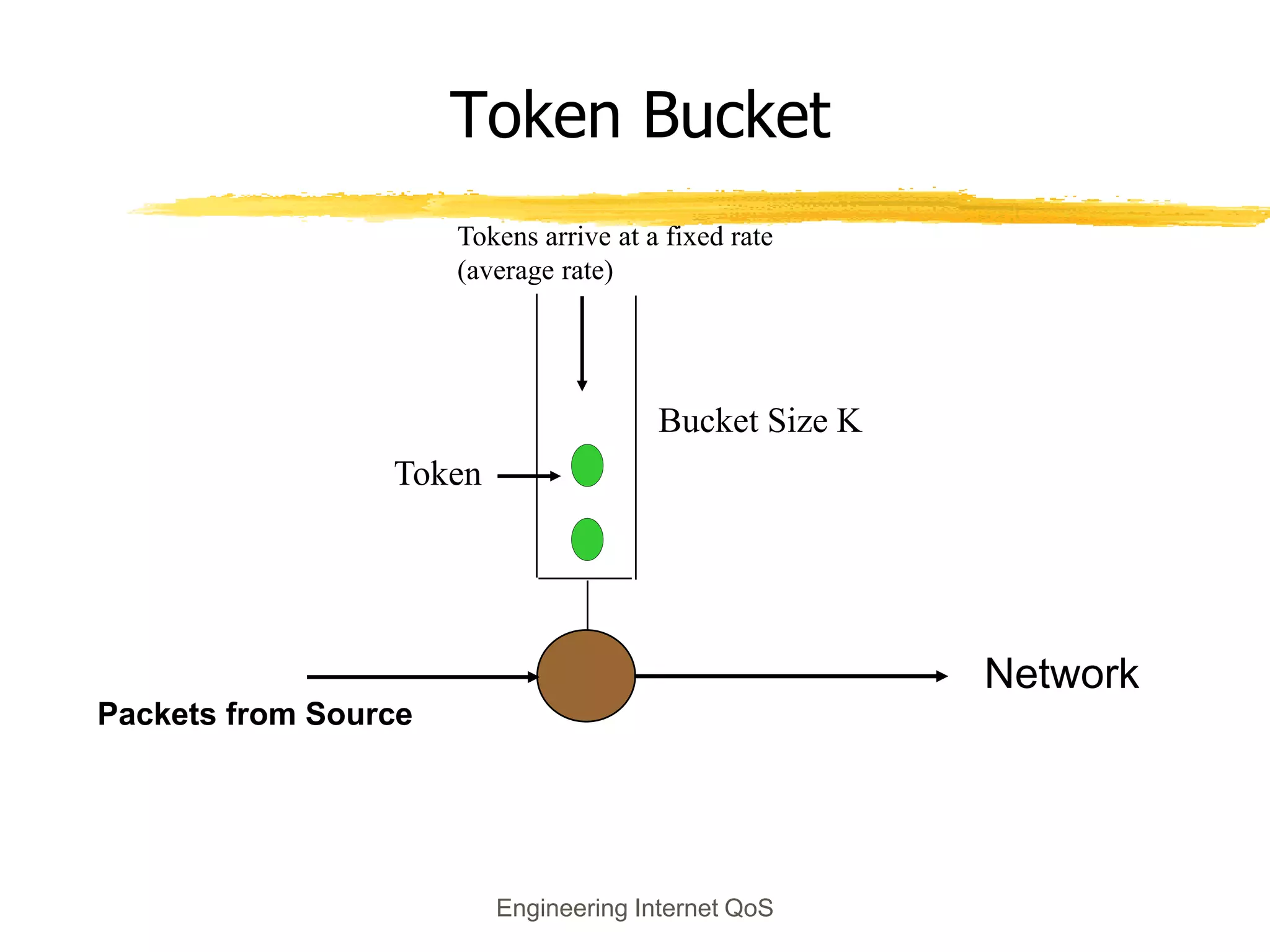 Engineering Internet QoS
Token Bucket
Packets from Source
Network
Token
Bucket Size K
Tokens arrive at a fixed rate
(average rate)
 
