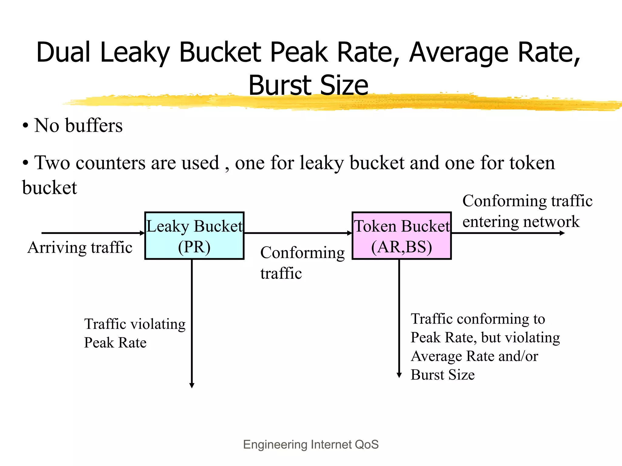 Engineering Internet QoS
Dual Leaky Bucket Peak Rate, Average Rate,
Burst Size
Leaky Bucket
(PR)
Token Bucket
(AR,BS)
Arriving traffic Conforming
traffic
Conforming traffic
entering network
• No buffers
• Two counters are used , one for leaky bucket and one for token
bucket
Traffic violating
Peak Rate
Traffic conforming to
Peak Rate, but violating
Average Rate and/or
Burst Size
 