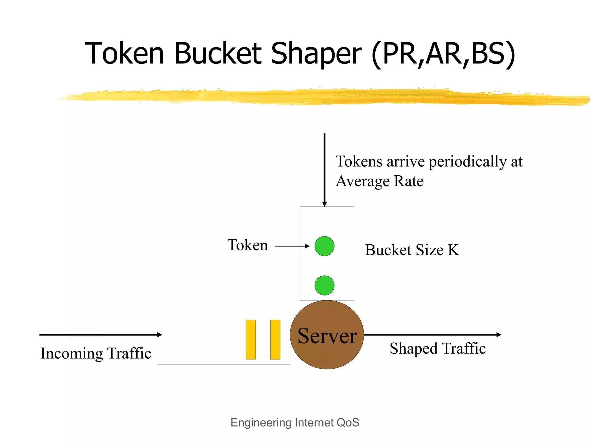 Engineering Internet QoS
Token Bucket Shaper (PR,AR,BS)
Server Shaped Traffic
Bucket Size K
Tokens arrive periodically at
Average Rate
Incoming Traffic
Token
 