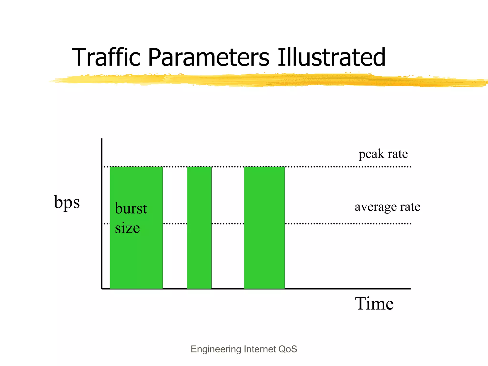 Engineering Internet QoS
Traffic Parameters Illustrated
peak rate
average rate
burst
size
Time
bps
 