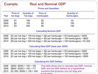 Example: Real and Nominal GDP
Prices and Quantities
Year
Price of
hot dogs
Quantity of
hot dogs
Price of
hamburgers
Quantity of
hamburgers
2008
2009
2010
$1
$2
$3
100
150
200
$2
$3
$4
50
100
150
Calculating Nominal GDP
2008
2009
2010
($1 per hot dog × 100 hot dogs) + ($2 per hamburger × 50 hamburgers) = $200
($2 per hot dog × 150 hot dogs) + ($3 per hamburger × 100 hamburgers) = $600
($3 per hot dog × 200 hot dogs) + ($4 per hamburger × 150 hamburgers) = $1,200
Calculating Real GDP (base year 2008)
2008
2009
2010
($1 per hot dog × 100 hot dogs) + ($2 per hamburger × 50 hamburgers) = $200
($1 per hot dog × 150 hot dogs) + ($2 per hamburger × 100 hamburgers) = $350
($1 per hot dog × 200 hot dogs) + ($2 per hamburger × 150 hamburgers) = $500
Calculating the GDP Deflator
2008
2009
2010
($200 / $200) × 100 = 100
($600 / $350) × 100 = 171
($1,200 / $500) × 100 = 240
This table shows how to calculate real GDP, nominal
GDP, and the GDP deflator for a hypothetical
economy that produces only hot dogs and
 