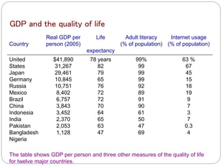GDP and the quality of life
Country
Real GDP per
person (2005)
Life
expectancy
Adult literacy
(% of population)
Internet usage
(% of population)
United
States
Japan
Germany
Russia
Mexico
Brazil
China
Indonesia
India
Pakistan
Bangladesh
Nigeria
$41,890
31,267
29,461
10,845
10,751
8,402
6,757
3,843
3,452
2,370
2,053
1,128
78 years
82
79
65
76
72
72
70
64
65
63
47
99%
99
99
99
92
89
91
90
61
50
47
69
63 %
67
45
15
18
19
9
7
3
7
0.3
4
The table shows GDP per person and three other measures of the quality of life
for twelve major countries.
 