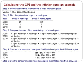 Calculating the CPI and the inflation rate: an example
Step 1: Survey consumers to determine a fixed basket of goods
Basket = 4 hot dogs, 2 hamburgers
Step 2: Find the price of each good in each year
Year Price of hot dogs Price of hamburgers
2008
2009
2010
$1
2
3
$2
3
4
Step 3: Compute the cost of the basket of goods in each year
2008
2009
2010
($1 per hot dog × 4 hot dogs) + ($2 per hamburger × 2 hamburgers) = $8
per basket
($2 per hot dog × 4 hot dogs) + ($3 per hamburger × 2 hamburgers) = $14
per basket
($3 per hot dog × 4 hot dogs) + ($4 per hamburger × 2 hamburgers) = $20
per basket
Step 4: Choose one year as a base year (2008) and compute the CPI in each year
2008
2009
2010
($8 / $8) × 100 = 100
($14 / $8) × 100 = 175
($20 / $8) × 100 = 250
Step 5: Use the consumer price index to compute the inflation rate from previous
 