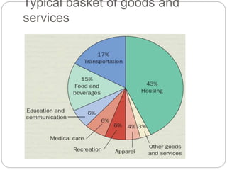 Typical basket of goods and
services
 